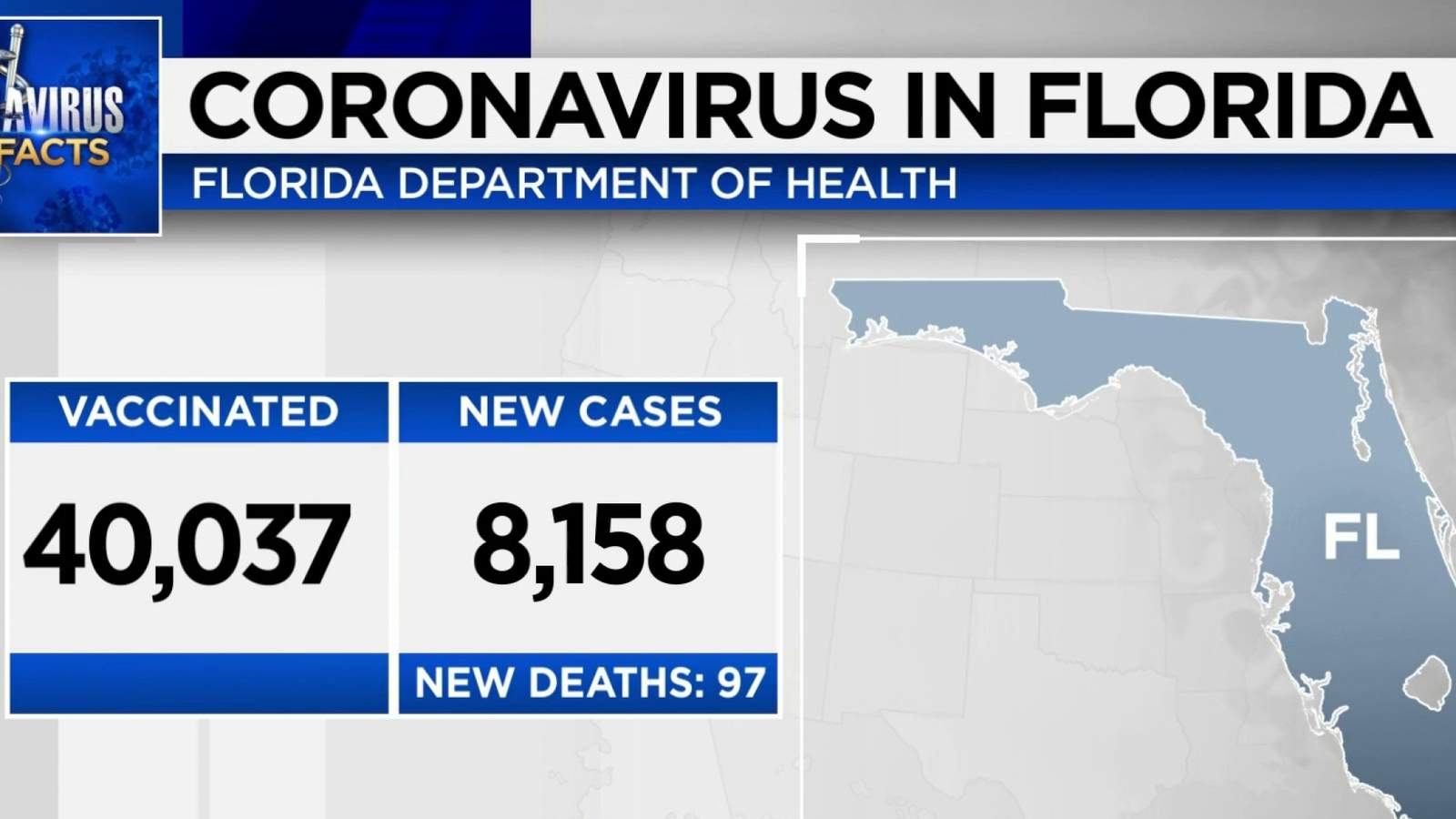 Florida reports 8,100 new COVID-19 cases as state prepares for week 2 of vaccinations