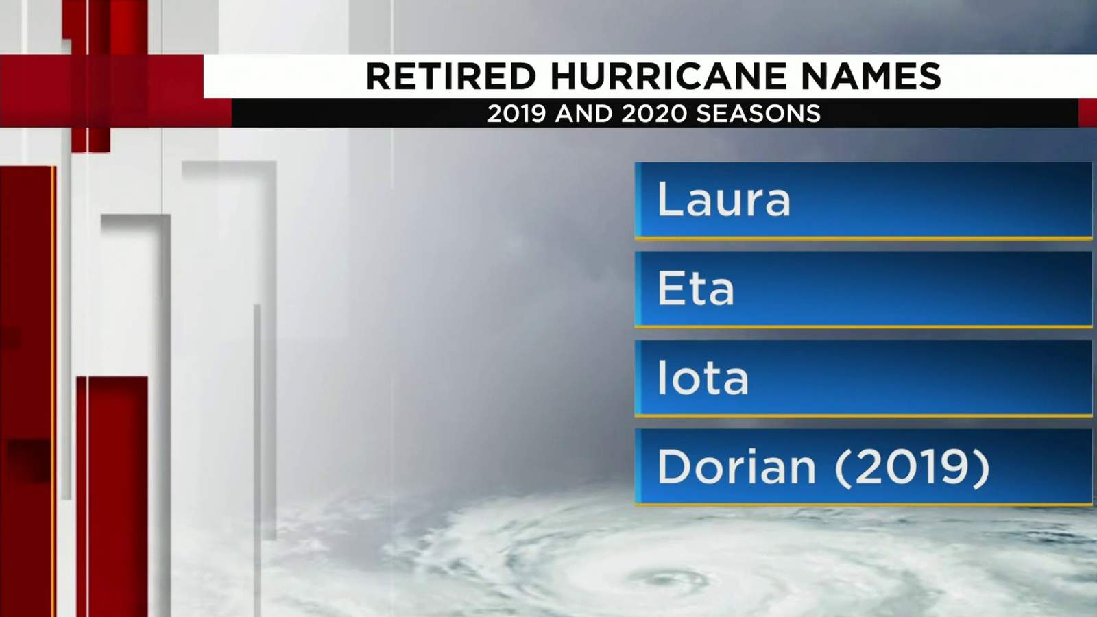 Here are the newly retired hurricane names for the 2020, 2019 seasons