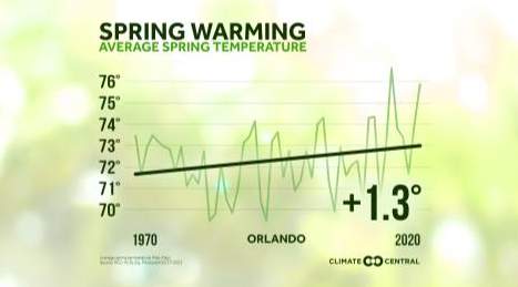 Forecasting change: Spring is getting warmer