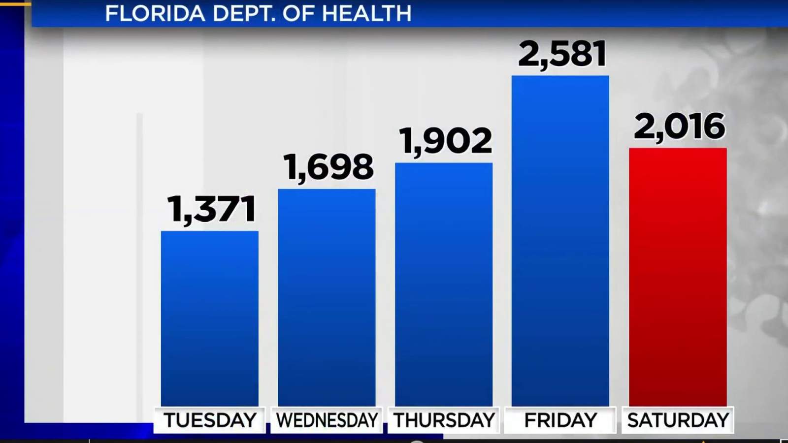 A rise in Coronavirus cases reported by the Florida Dept. of Health