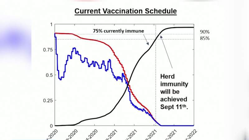 Researchers: Here’s how soon Florida could reach COVID-19 herd immunity