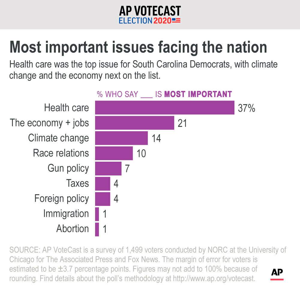 Ap Votecast Black Voters Carry Biden To His First Victory Public affairs and survey design; ap votecast black voters carry biden