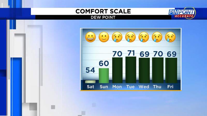 Comfortable Saturday before humidity ramps back up next week