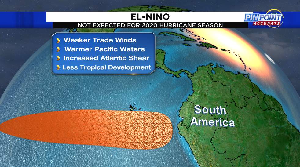 El-Nino tends to help suppress tropical development in the Atlantic. El-Nino is NOT expected for the 2020 season leading to a higher than normal forecast.
