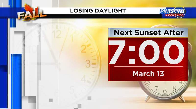 Getting darker: Sun doesn’t set after 7 p.m. until March