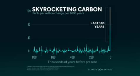 Forecasting Change: Skyrocketing carbon in our atmosphere