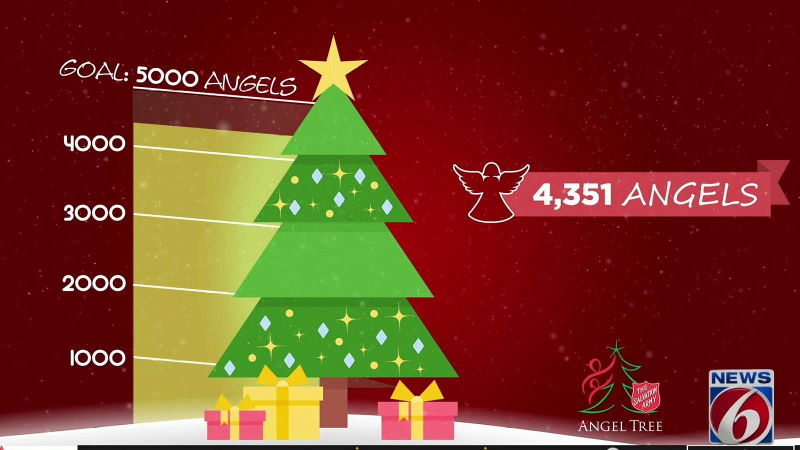 Angel Tree program expands after News 6 viewers help raise $211,478