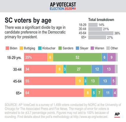 Ap Votecast Black Voters Carry Biden To His First Victory Is on the right track and 55% of ap created this story automatically using results from ap votecast, a survey of the american electorate. ap votecast black voters carry biden