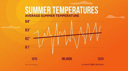 Forecasting Change: Summer is here and it’s getting hotter