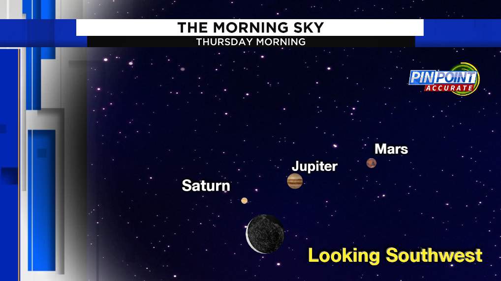 Early risers: Planetary alignment to provide early-morning treat Thursday
