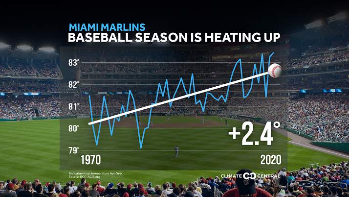 Take me out to the ballgame: Baseball season is getting hotter