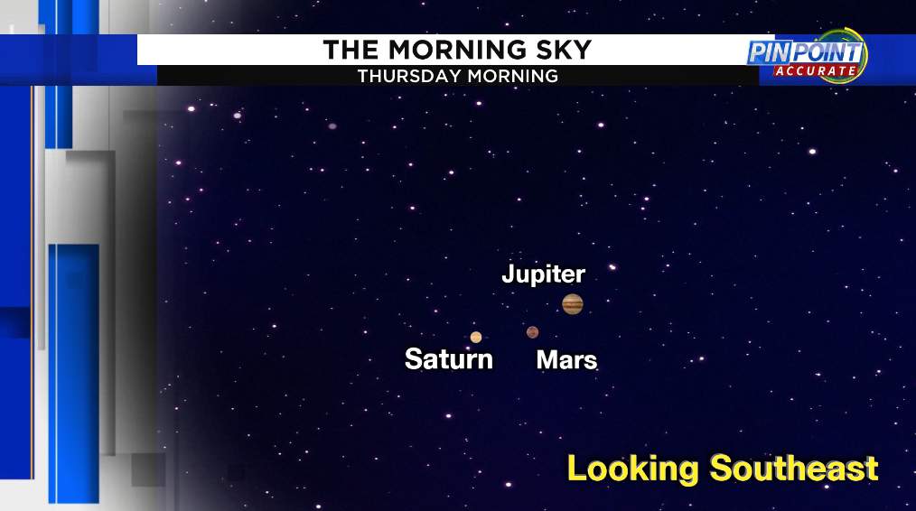 Look up: Cluster of planets dazzle Thursday morning’s sky